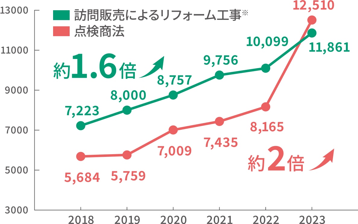 訪問販売によるリフォーム工事 約1.6倍 点検商法 約2倍